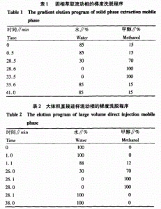 固相萃取流動相的梯度洗脫程序