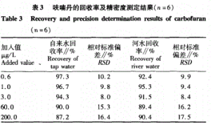 表3'呋喃丹的回收率及精密度測定結果(n=6)